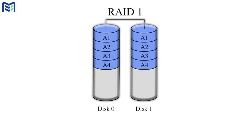 Raid 1 چیست